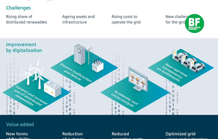 Digitalisation Powers India’s Energy Transition: Smart Grids for a Smarter, Sustainable Future